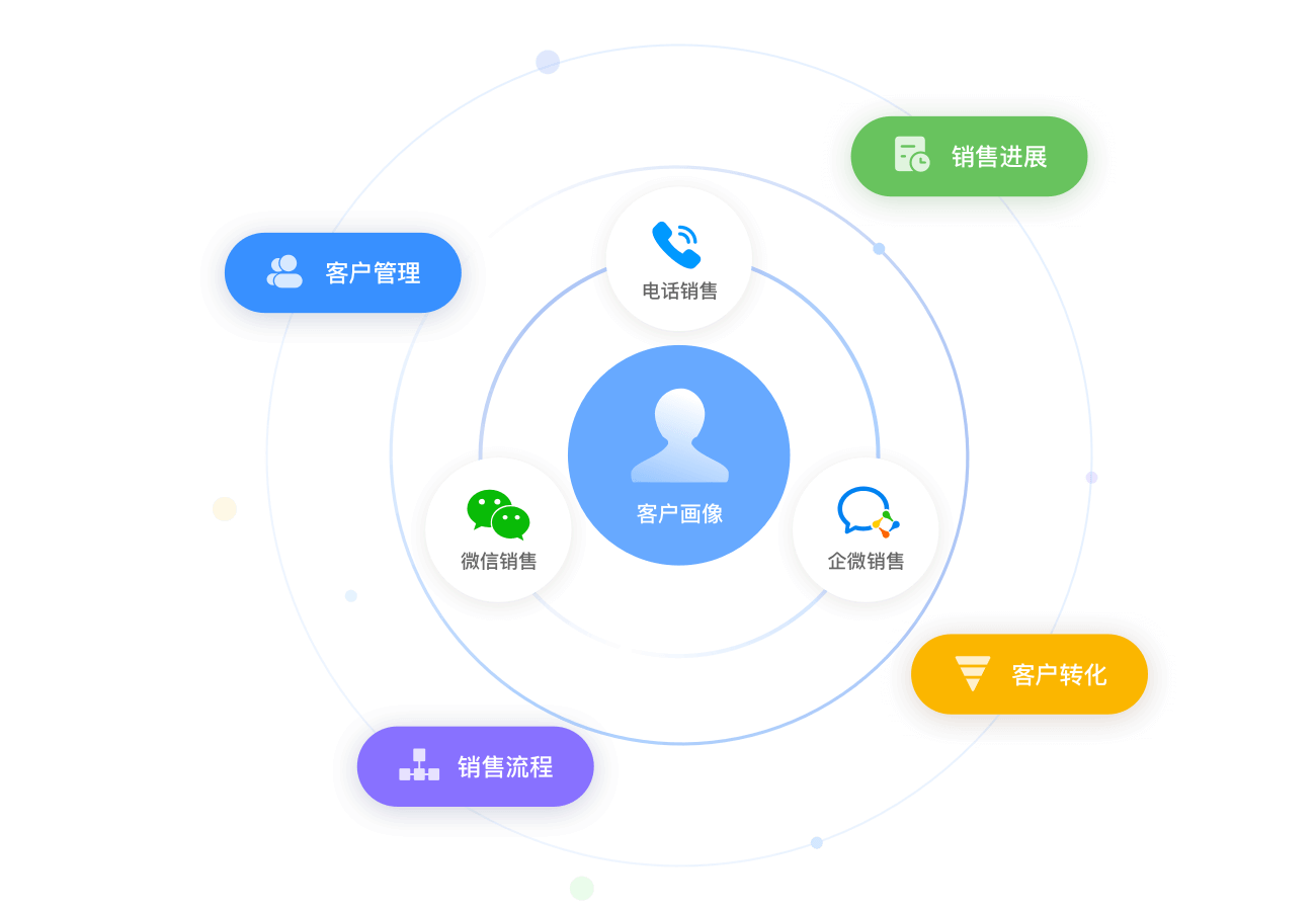 企业微信scrm|企微scrm|私域流量|销售管理|系统软件源码-企鲸客